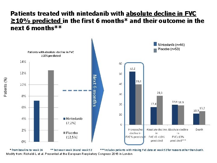 Patients treated with nintedanib with absolute decline in FVC ≥ 10% predicted in the