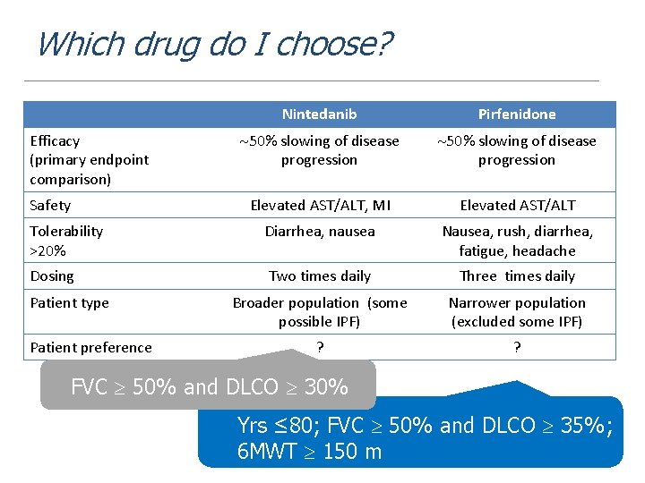 Which drug do I choose? Nintedanib Pirfenidone 50% slowing of disease progression Elevated AST/ALT,