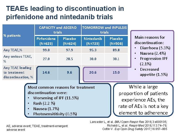 TEAEs leading to discontinuation in pirfenidone and nintedanib trials CAPACITY and ASCEND trials %