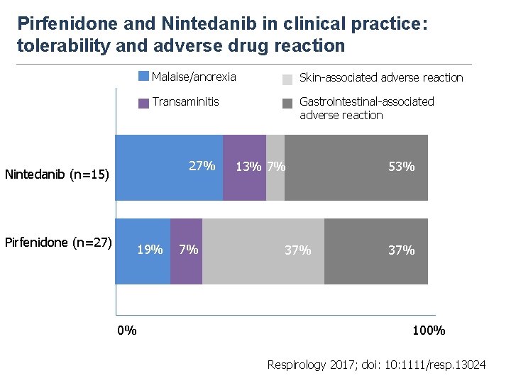 Pirfenidone and Nintedanib in clinical practice: tolerability and adverse drug reaction Malaise/anorexia Skin-associated adverse