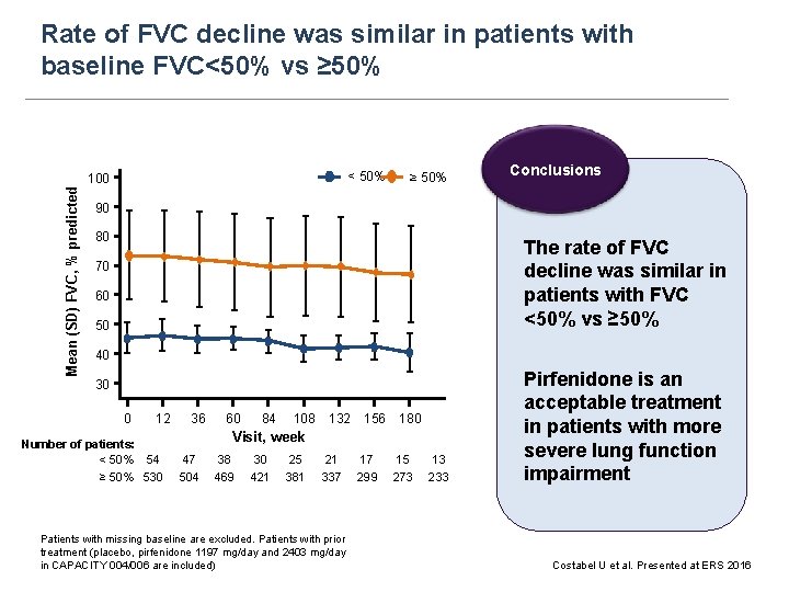 Rate of FVC decline was similar in patients with baseline FVC<50% vs ≥ 50%