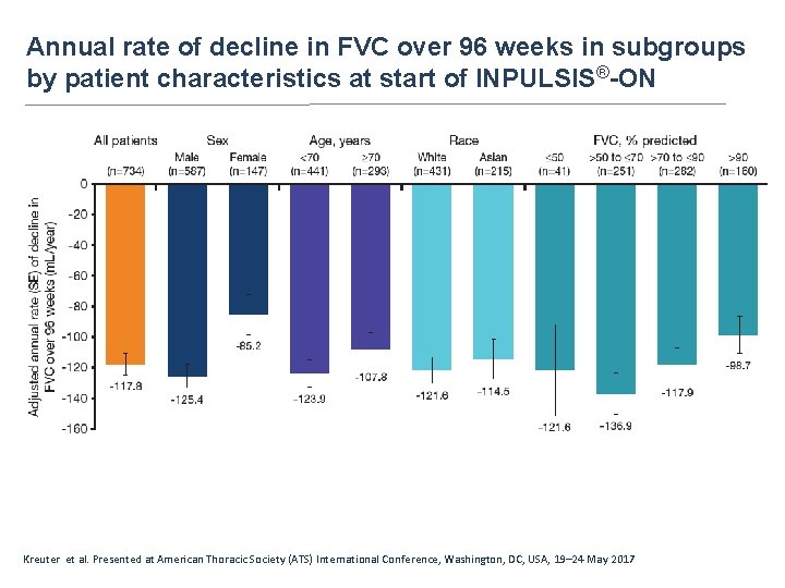 Annual rate of decline in FVC over 96 weeks in subgroups by patient characteristics