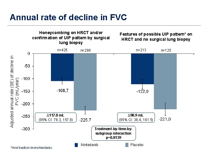 Annual rate of decline in FVC Honeycombing on HRCT and/or confirmation of UIP pattern