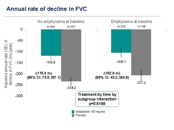 Annual rate of decline in FVC No emphysema at baseline Adjusted annual rate (SE)