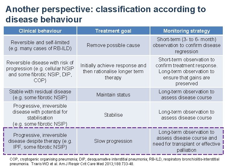 Another perspective: classification according to disease behaviour Clinical behaviour Treatment goal Monitoring strategy Remove