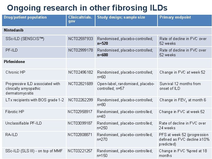 Ongoing research in other fibrosing ILDs Drug/patient population Clinicaltrials. gov Study design; sample size