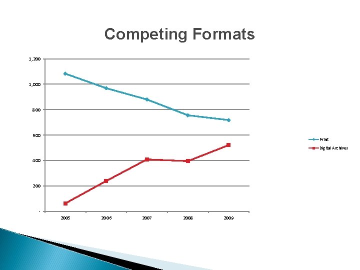 Competing Formats 1, 200 1, 000 800 600 Print Digital Archives 400 2005 2006