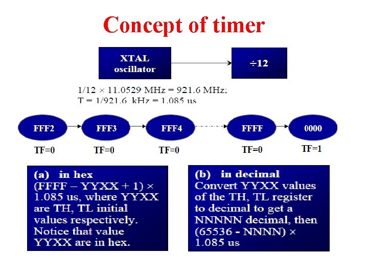 Concept of timer 