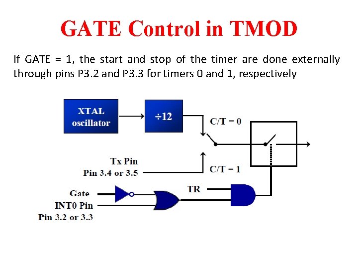 GATE Control in TMOD If GATE = 1, the start and stop of the