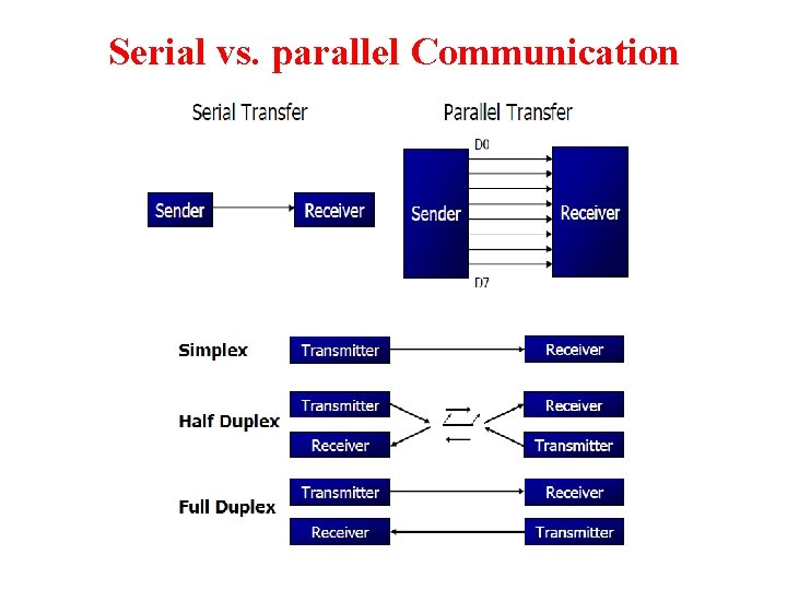 Serial vs. parallel Communication 