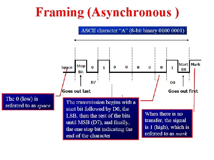 Framing (Asynchronous ) 