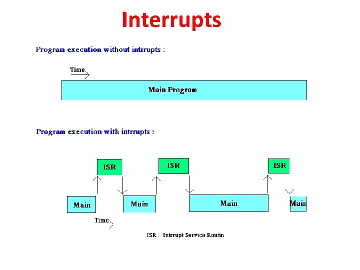 Interrupts 