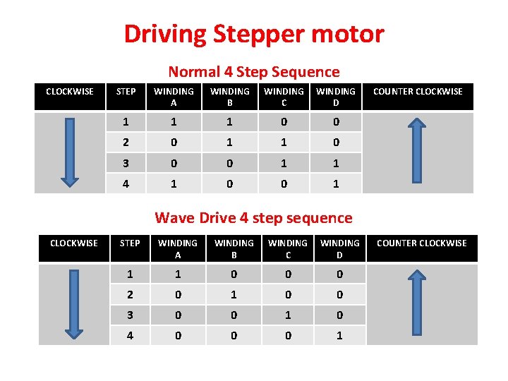 Driving Stepper motor Normal 4 Step Sequence CLOCKWISE STEP WINDING A WINDING B WINDING