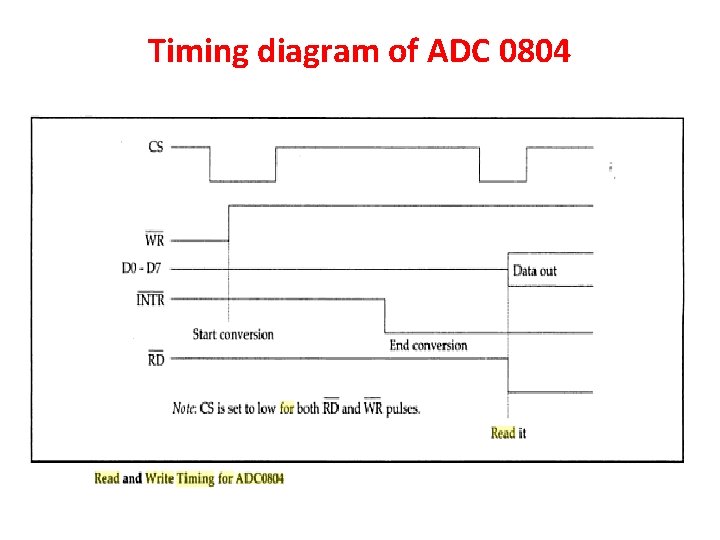 Timing diagram of ADC 0804 