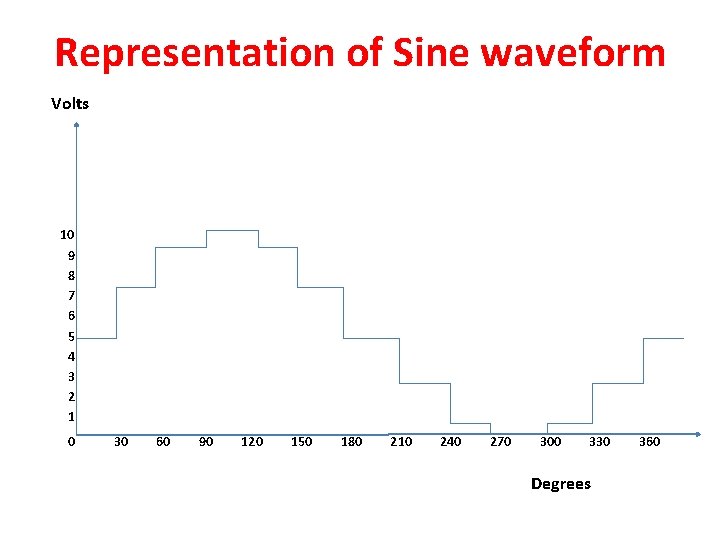 Representation of Sine waveform Volts 10 9 8 7 6 5 4 3 2
