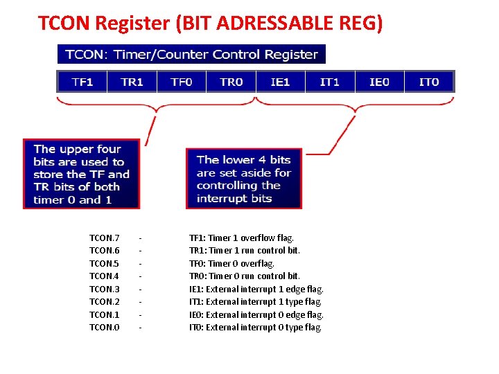TCON Register (BIT ADRESSABLE REG) TCON. 7 TCON. 6 TCON. 5 TCON. 4 TCON.