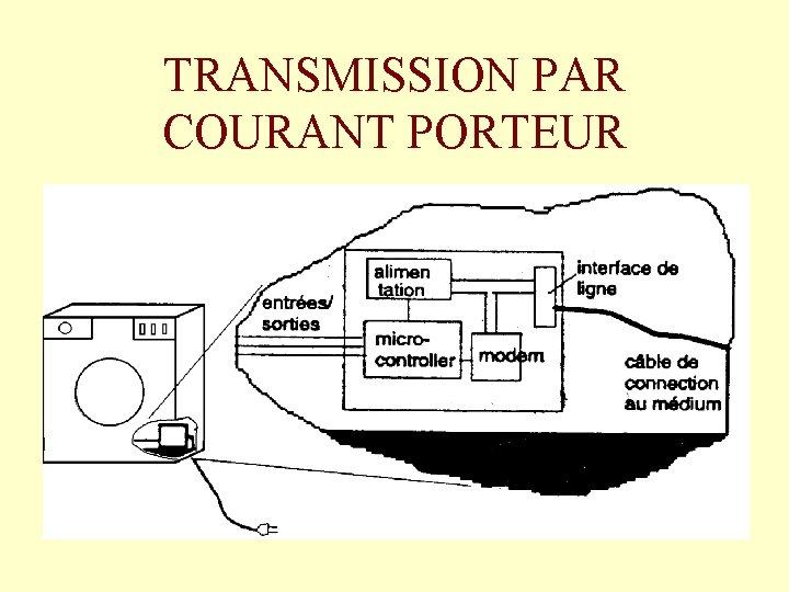 TRANSMISSION PAR COURANT PORTEUR 