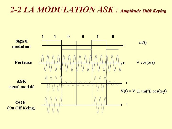 2 -2 LA MODULATION ASK : Amplitude Shift Keying Signal modulant 1 1 0