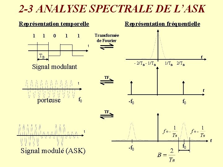 2 -3 ANALYSE SPECTRALE DE L’ASK Représentation temporelle 1 1 0 1 Représentation fréquentielle