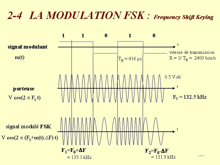 2 -4 LA MODULATION FSK : Frequency Shift Keying 1 1 0 t signal