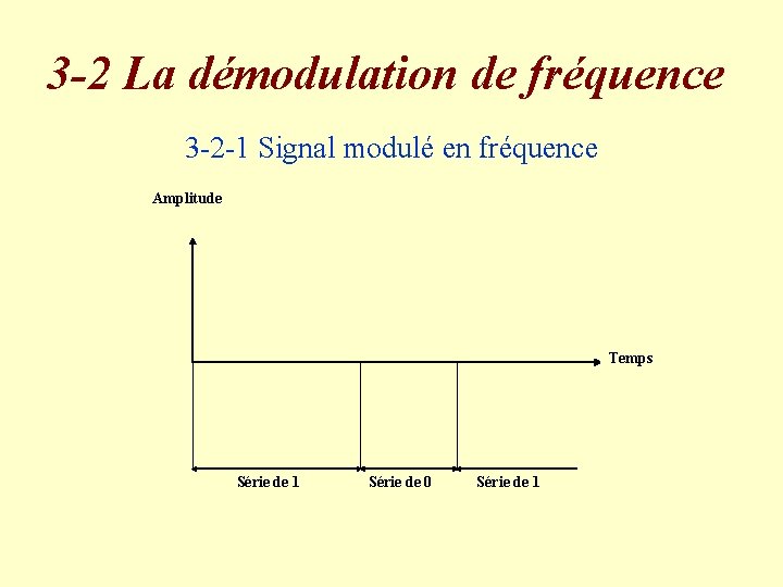 3 -2 La démodulation de fréquence 3 -2 -1 Signal modulé en fréquence Amplitude