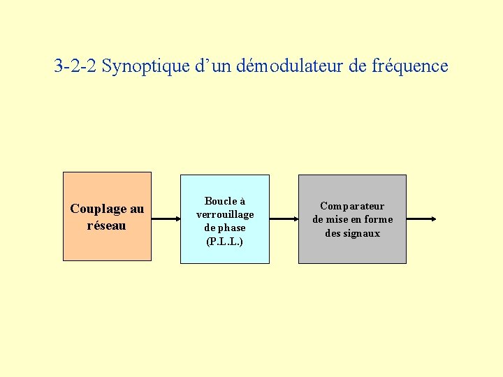 3 -2 -2 Synoptique d’un démodulateur de fréquence Couplage au réseau Boucle à verrouillage