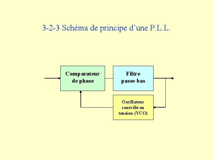 3 -2 -3 Schéma de principe d’une P. L. L. Comparateur de phase Filtre