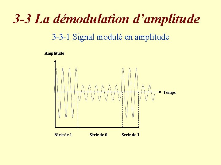 3 -3 La démodulation d’amplitude 3 -3 -1 Signal modulé en amplitude Amplitude Temps