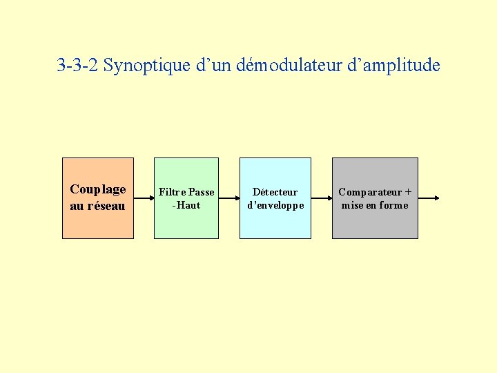 3 -3 -2 Synoptique d’un démodulateur d’amplitude Couplage au réseau Filtre Passe -Haut Détecteur