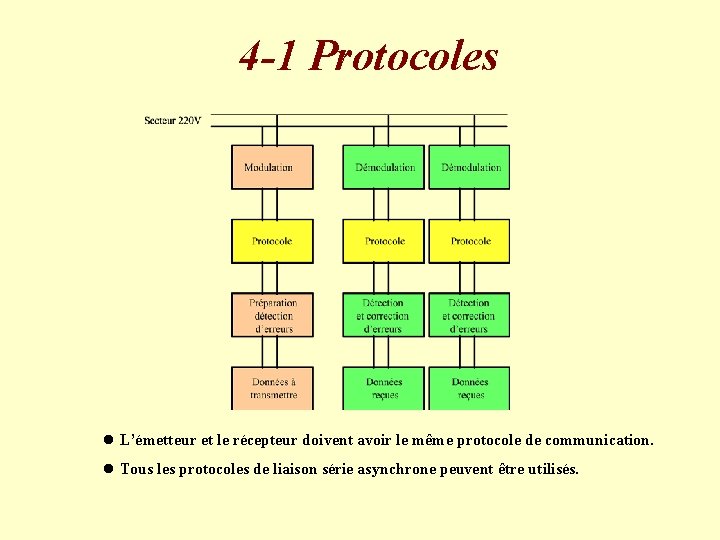 4 -1 Protocoles l L’émetteur et le récepteur doivent avoir le même protocole de