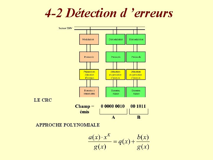 4 -2 Détection d ’erreurs LE CRC APPROCHE POLYNOMIALE 