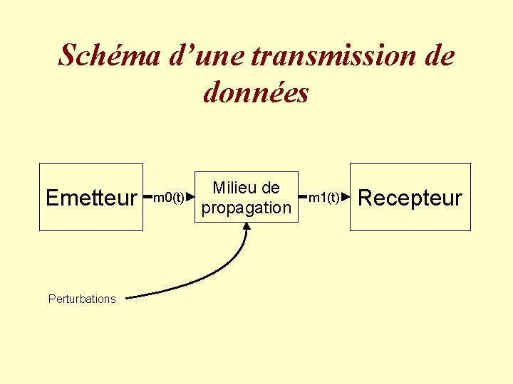 Schéma d’une transmission de données Emetteur Perturbations m 0(t) Milieu de propagation m 1(t)