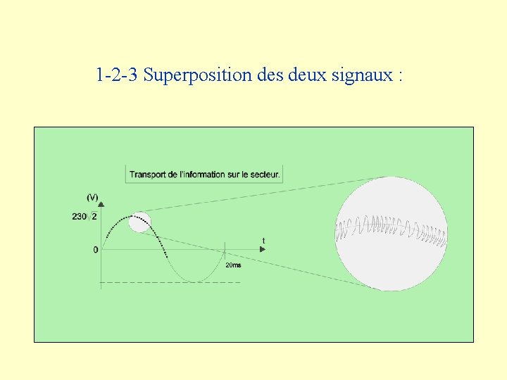 1 -2 -3 Superposition des deux signaux : 