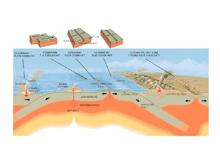 Plate Boundaries 