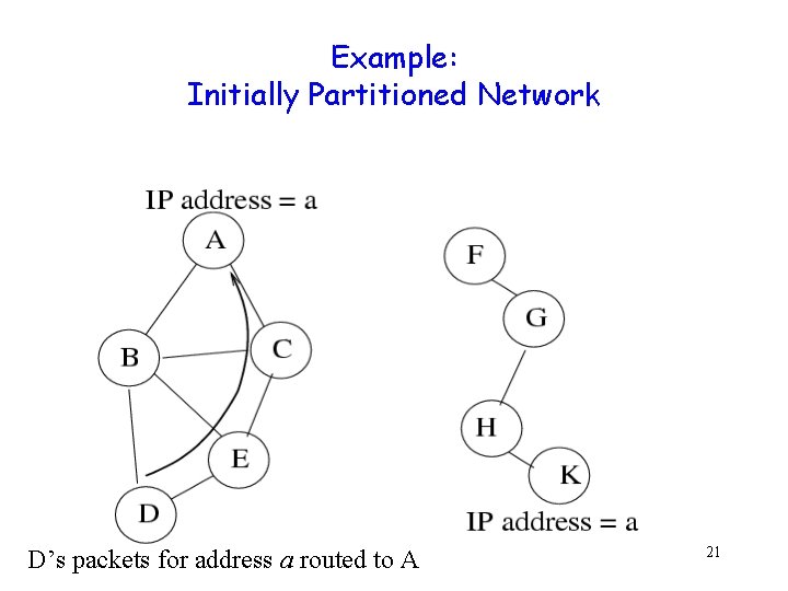 Example: Initially Partitioned Network D’s packets for address a routed to A 21 
