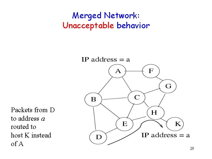 Merged Network: Unacceptable behavior Packets from D to address a routed to host K