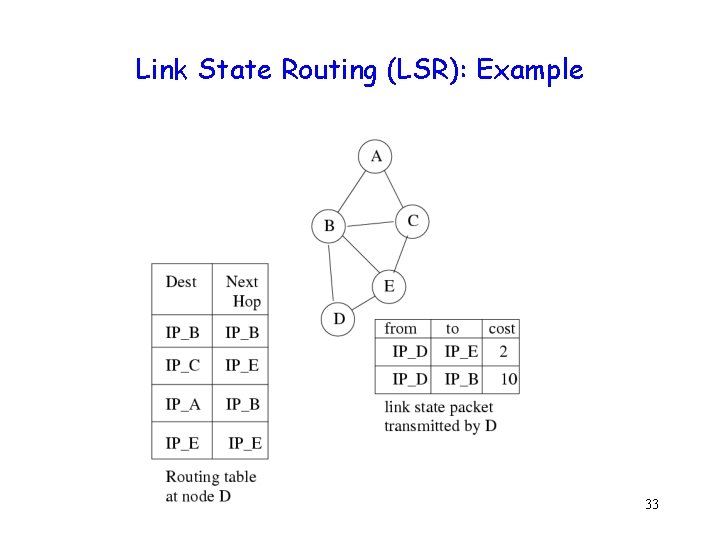 Link State Routing (LSR): Example 33 