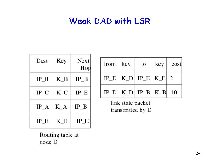Weak DAD with LSR 34 