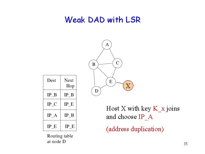 Weak DAD with LSR X Host X with key K_x joins and choose IP_A