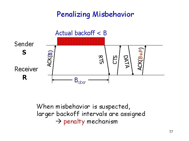 Penalizing Misbehavior ACK(B+P) CTS DATA Receiver R RTS Sender S ACK(B) Actual backoff <