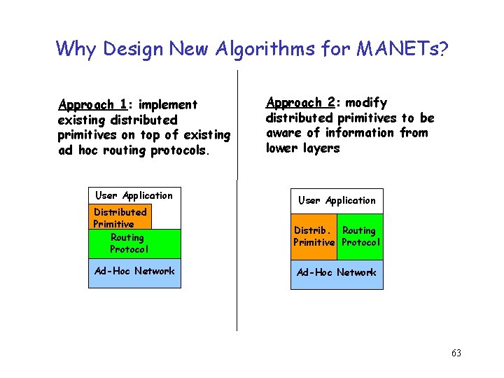 Why Design New Algorithms for MANETs? Approach 1: implement existing distributed primitives on top