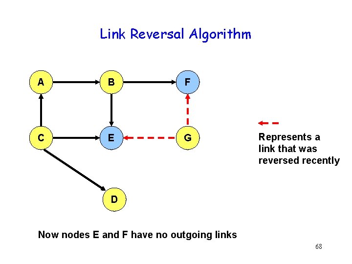 Link Reversal Algorithm A B F C E G Represents a link that was