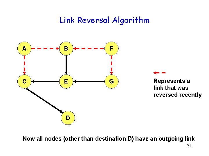 Link Reversal Algorithm A B F C E G Represents a link that was