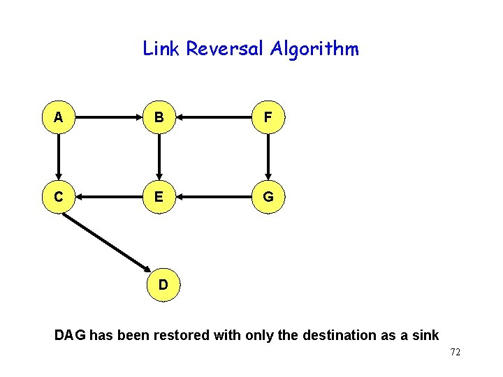 Link Reversal Algorithm A B F C E G D DAG has been restored