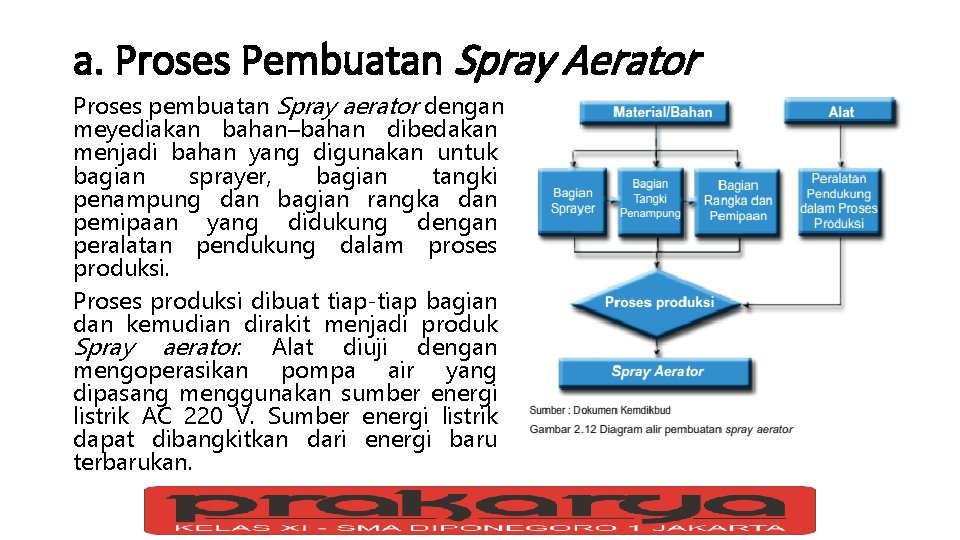 a. Proses Pembuatan Spray Aerator Proses pembuatan Spray aerator dengan meyediakan bahan–bahan dibedakan menjadi