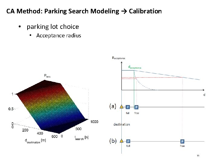 CA Method: Parking Search Modeling → Calibration • parking lot choice • Acceptance radius CA Method: Parking Search Modeling → Calibration • parking lot choice • Acceptance radius