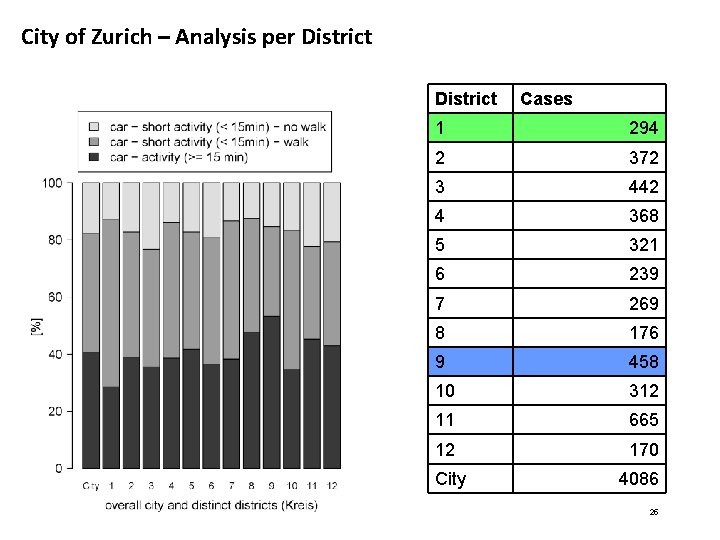 City of Zurich – Analysis per District Cases 1 294 2 372 3 442 City of Zurich – Analysis per District Cases 1 294 2 372 3 442