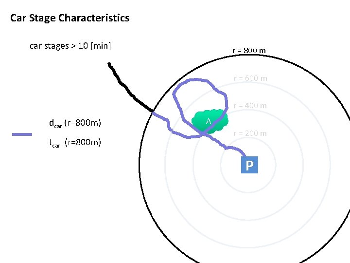 Car Stage Characteristics car stages > 10 [min] r = 800 m r =