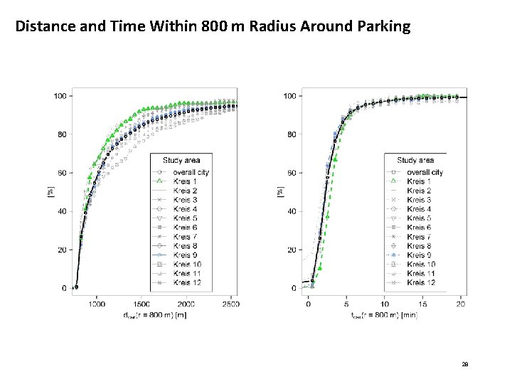 Distance and Time Within 800 m Radius Around Parking 28 Distance and Time Within 800 m Radius Around Parking 28