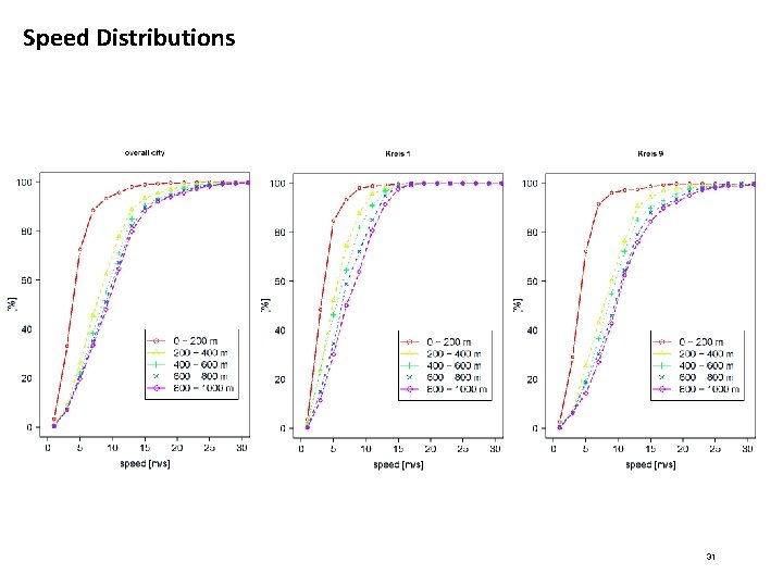 Speed Distributions 31 Speed Distributions 31